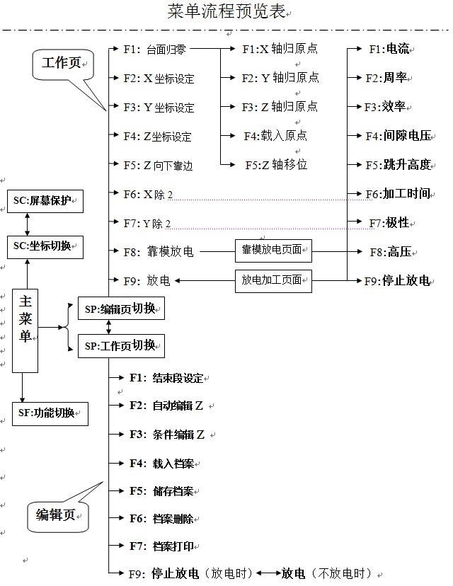 火花机菜单流程预览表