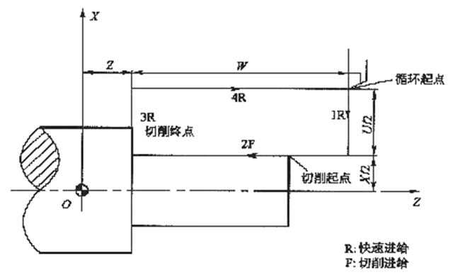 圆柱面切削循环