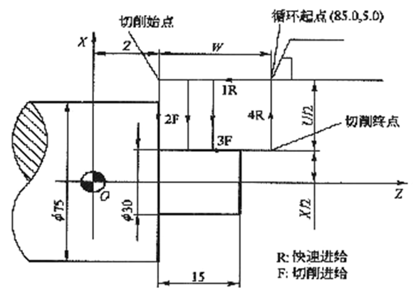 图4.9  端面切削循环
