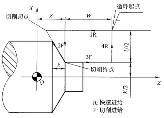 锥面端面切削循环 