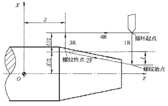  螺纹切削循环 